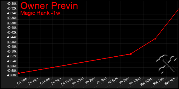 Last 7 Days Graph of Owner Previn