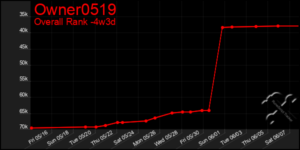Last 31 Days Graph of Owner0519