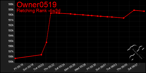 Last 31 Days Graph of Owner0519