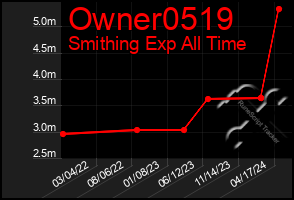 Total Graph of Owner0519