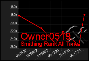 Total Graph of Owner0519
