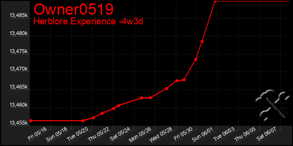Last 31 Days Graph of Owner0519
