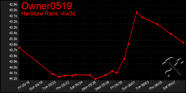 Last 31 Days Graph of Owner0519