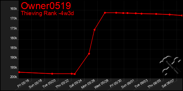 Last 31 Days Graph of Owner0519