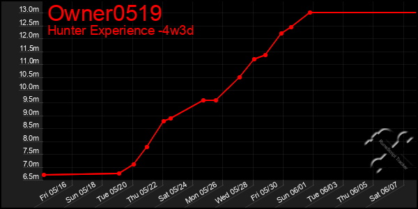 Last 31 Days Graph of Owner0519