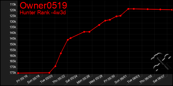Last 31 Days Graph of Owner0519