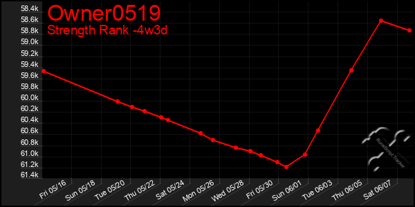 Last 31 Days Graph of Owner0519