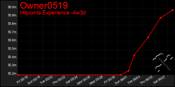 Last 31 Days Graph of Owner0519
