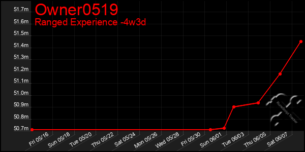Last 31 Days Graph of Owner0519