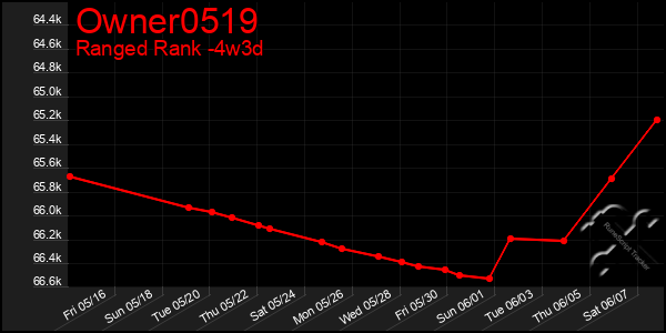 Last 31 Days Graph of Owner0519