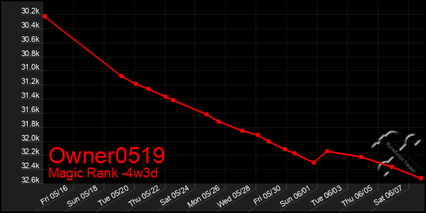 Last 31 Days Graph of Owner0519
