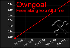 Total Graph of Owngoal