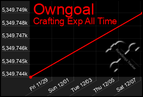 Total Graph of Owngoal