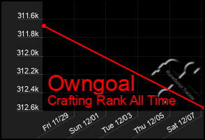 Total Graph of Owngoal