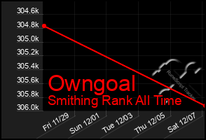 Total Graph of Owngoal