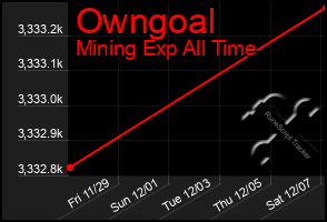 Total Graph of Owngoal