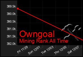 Total Graph of Owngoal