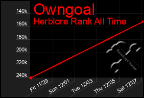 Total Graph of Owngoal