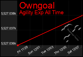 Total Graph of Owngoal