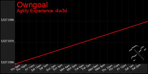 Last 31 Days Graph of Owngoal