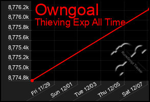 Total Graph of Owngoal