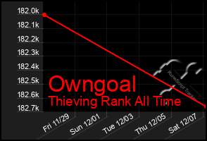 Total Graph of Owngoal