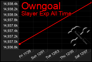 Total Graph of Owngoal