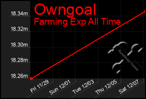 Total Graph of Owngoal