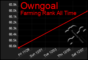 Total Graph of Owngoal