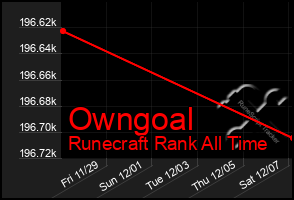 Total Graph of Owngoal