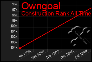 Total Graph of Owngoal