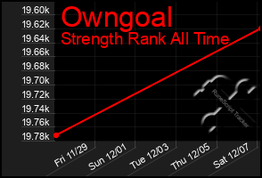 Total Graph of Owngoal