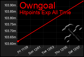 Total Graph of Owngoal