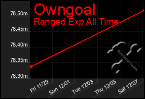 Total Graph of Owngoal