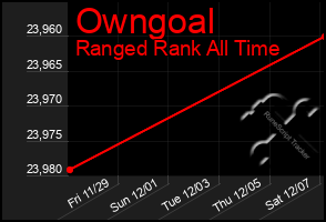 Total Graph of Owngoal