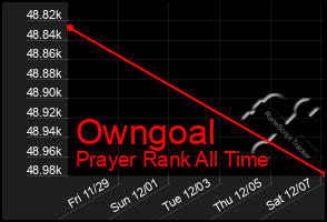 Total Graph of Owngoal