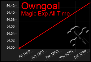 Total Graph of Owngoal