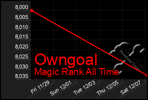 Total Graph of Owngoal