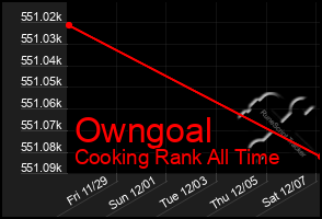 Total Graph of Owngoal