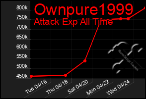 Total Graph of Ownpure1999