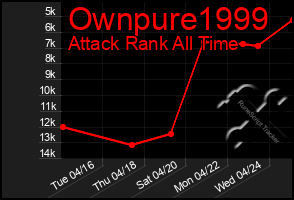 Total Graph of Ownpure1999