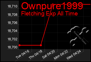 Total Graph of Ownpure1999