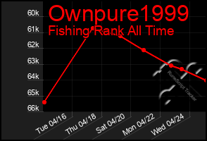 Total Graph of Ownpure1999