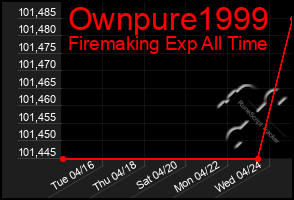 Total Graph of Ownpure1999