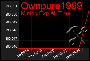Total Graph of Ownpure1999