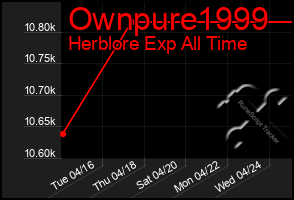 Total Graph of Ownpure1999