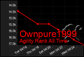 Total Graph of Ownpure1999