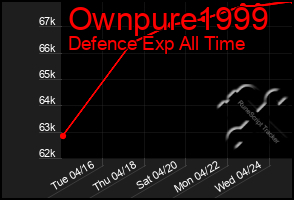 Total Graph of Ownpure1999