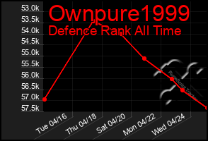 Total Graph of Ownpure1999