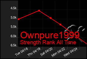 Total Graph of Ownpure1999